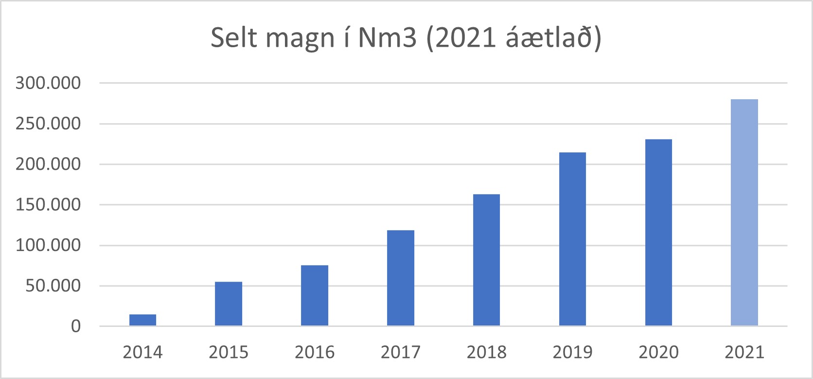 Myndin sýnir selt magn metans frá árinu 2014 (ath. að árið 2021 er áætlað)