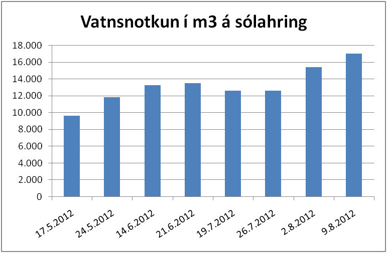 Vatnsnotkun í rúmmetrum á Akureyri nokkra fimmtudaga árið 2012