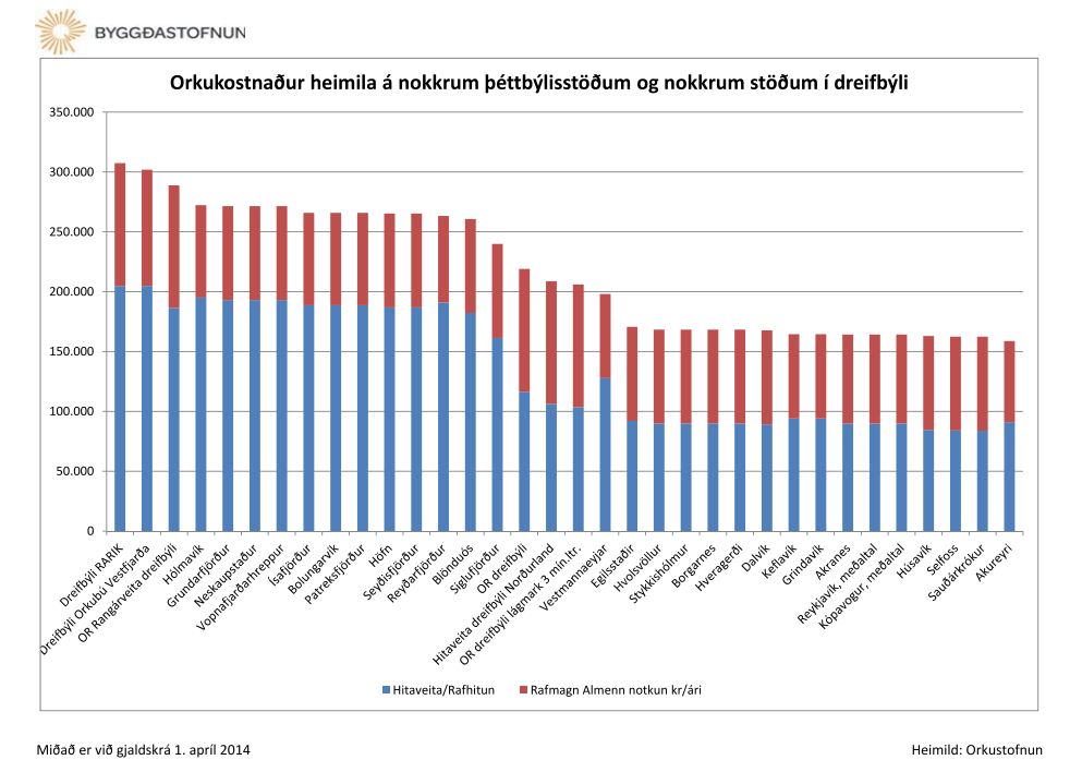Orkukostnaður á nokkrum stöðum á landinu