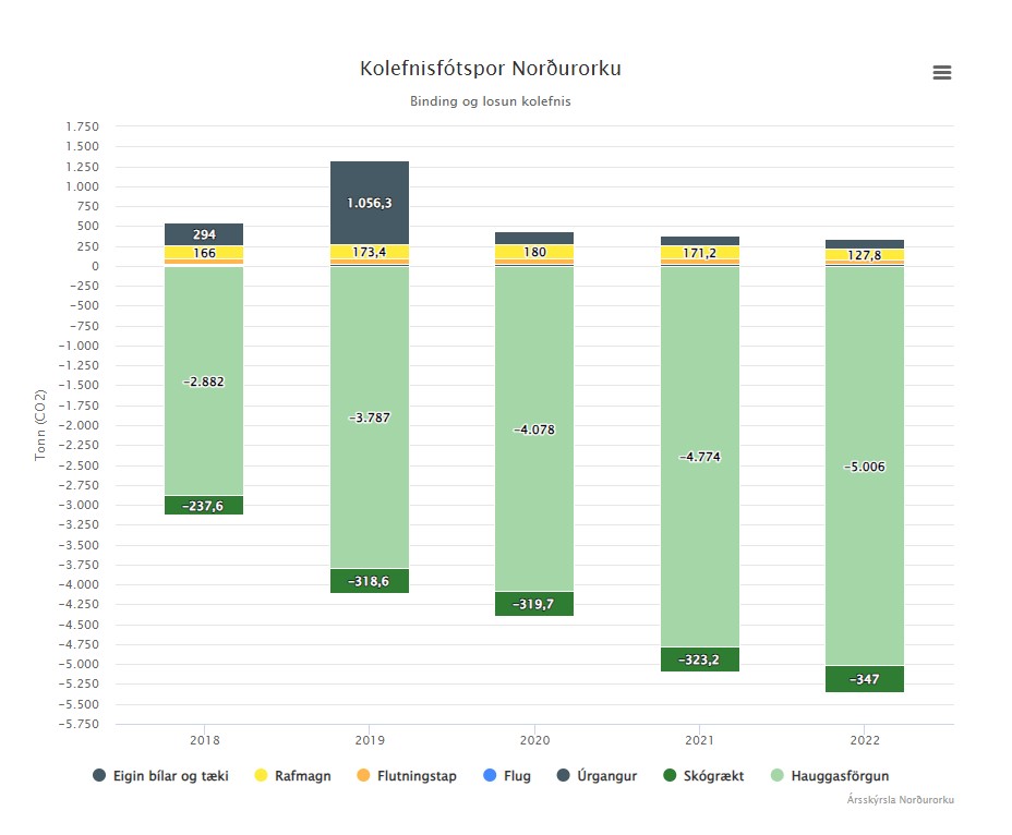 Kolefnisfótspor Norðurorku