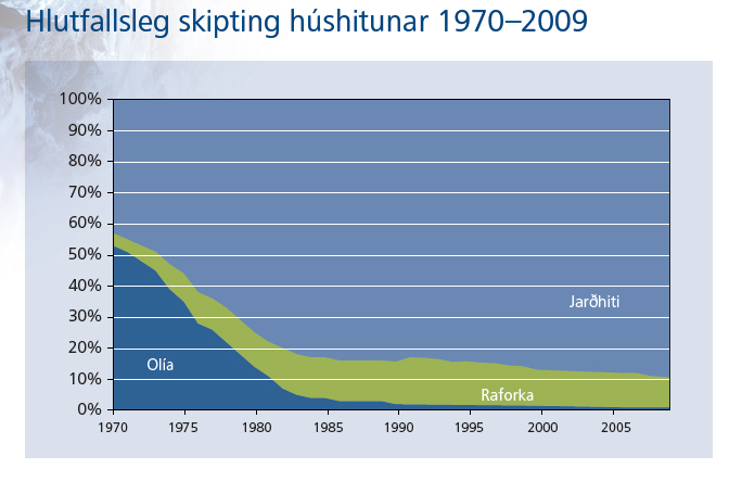 Jarðhit til húshitunar