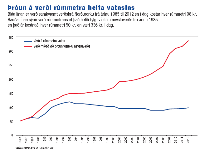 Þróun á verði rúmmetra heita vatnsins frá 1985